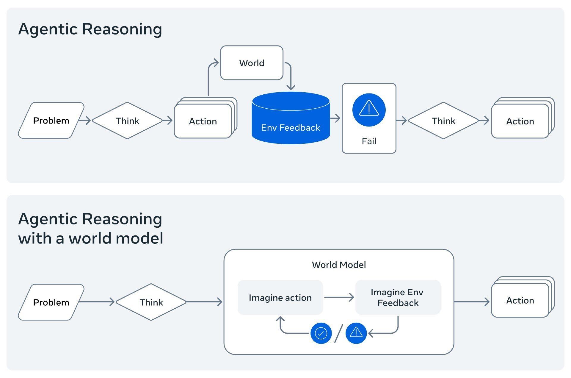 Diagram comparing standard agentic reasoning with world model-enhanced reasoning, showing how a world model enables imagining actions and environment feedback before execution