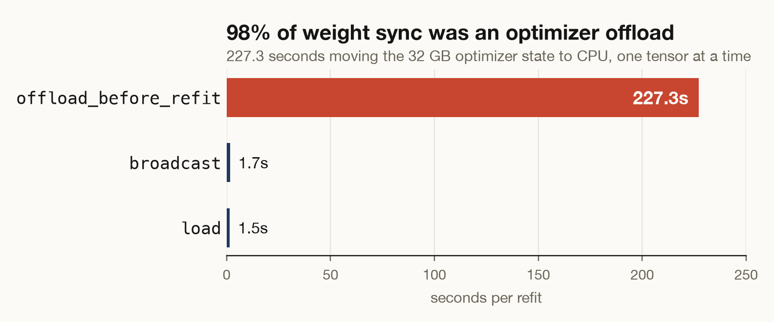 Horizontal bar chart profiling one refit. The offload_before_refit phase is 227.3 seconds, dwarfing the broadcast at 1.7 seconds and the load at 1.5 seconds. A subtitle notes this is 227.3 of the 231 seconds of weight sync, moving the 32 GB optimizer state to CPU.
