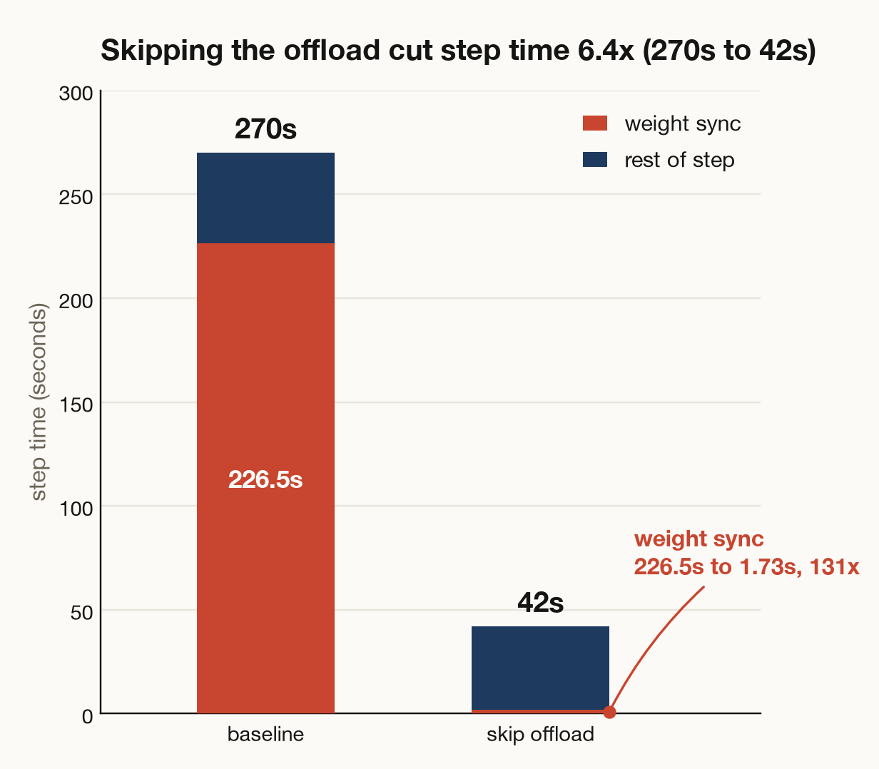 Stacked bar chart of step time before and after skipping the offload. Baseline is 270 seconds, a 226.5-second weight-sync segment plus the rest of the step. After skipping the offload the step is 42 seconds and weight sync collapses to a 1.73-second sliver, a 131x cut, leaving the rest of the step dominant.
