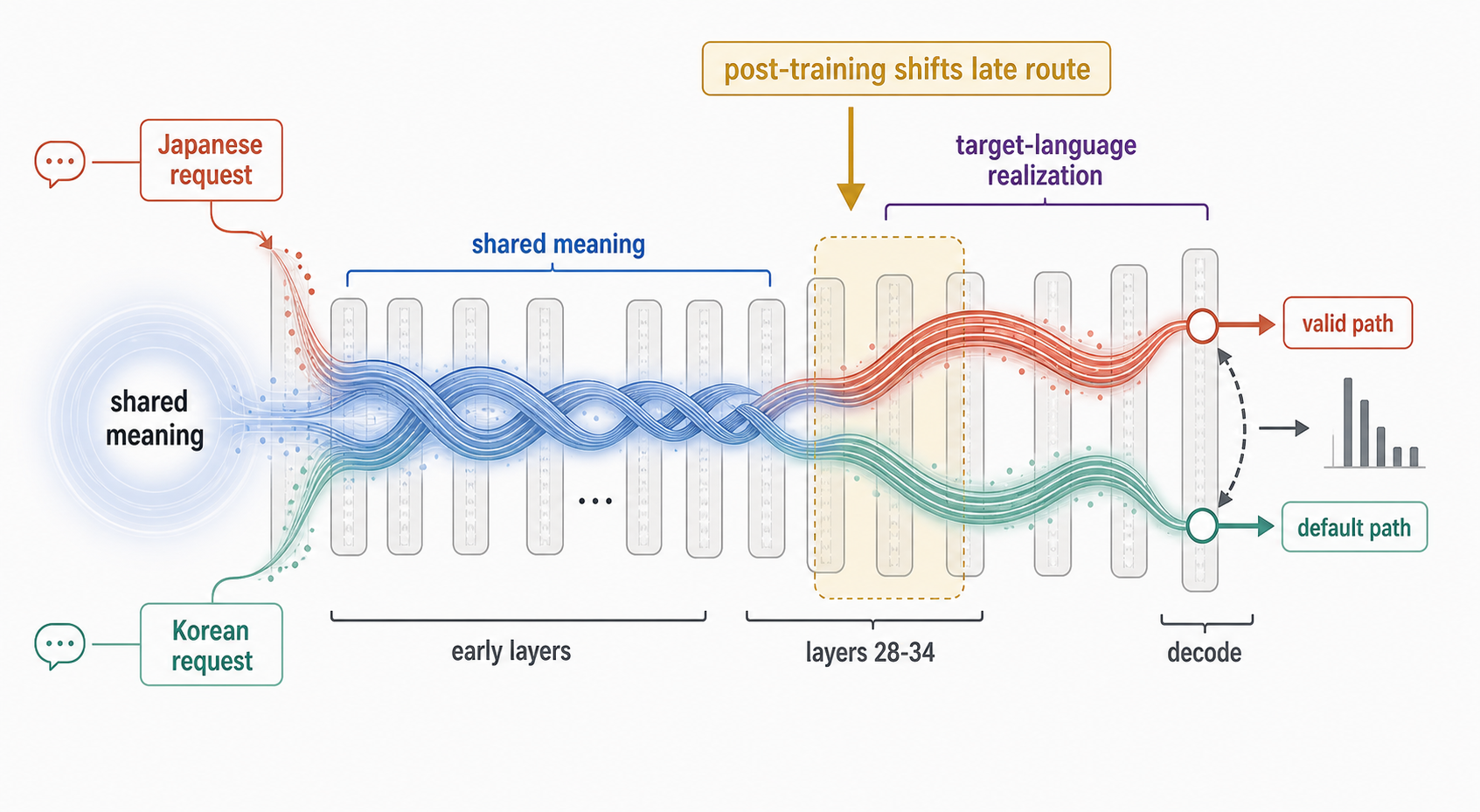 Conceptual diagram showing Japanese and Korean requests sharing meaning in early layers, separating into target-language realization paths around layers 28 to 34, and competing between valid and default paths before decoding.