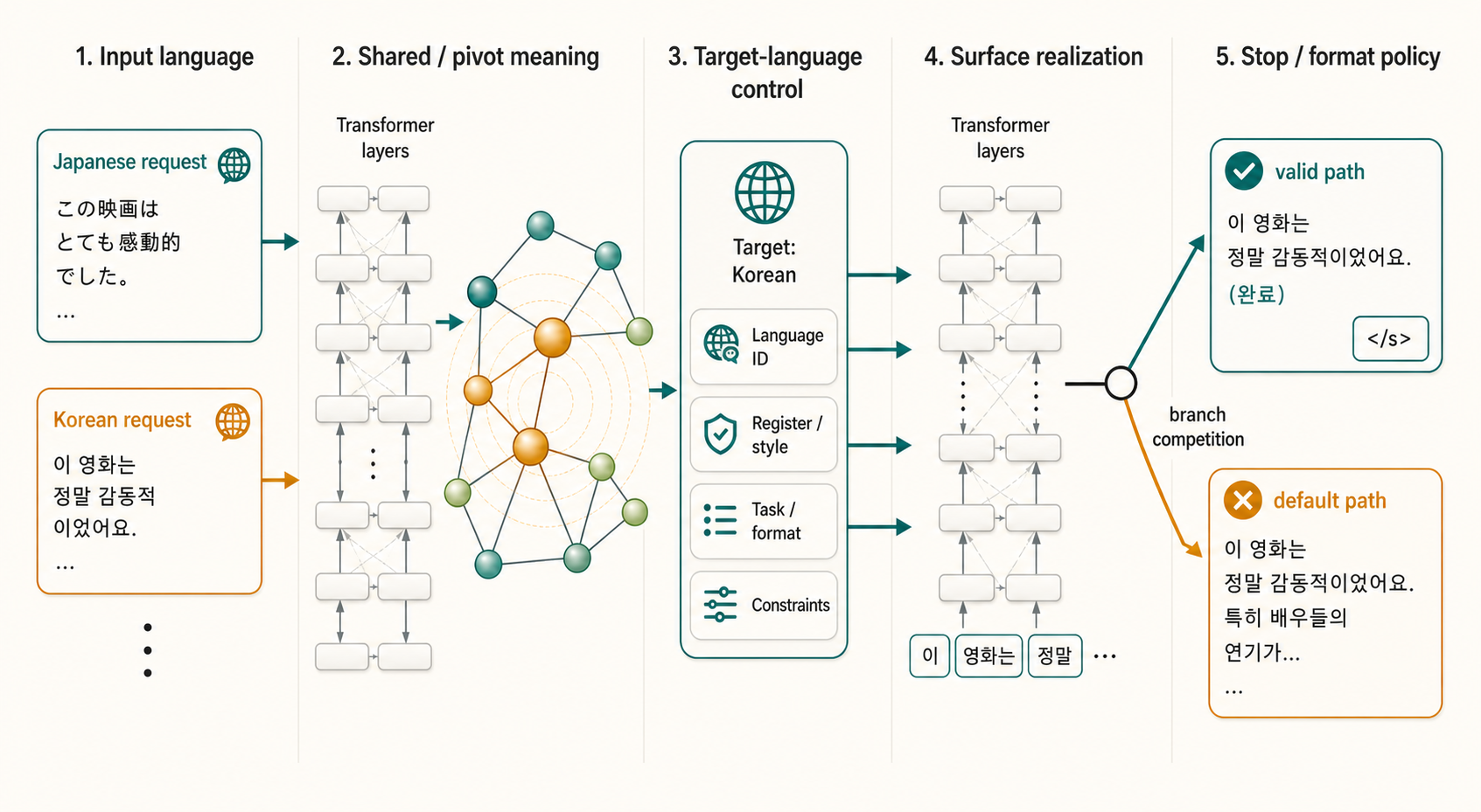 Conceptual diagram of a multilingual model route from input language through shared meaning, target-language control, surface realization, and stop or format policy, with valid and default paths competing near decoding.