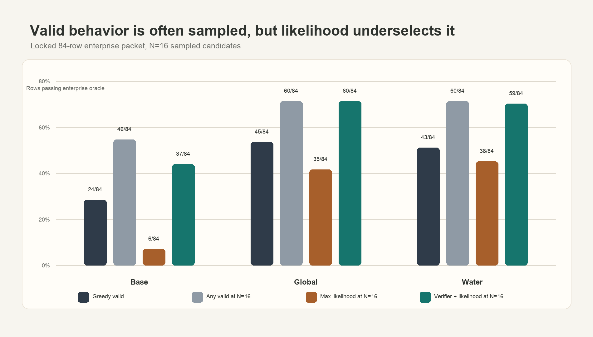 Bar chart comparing greedy, maximum likelihood, verifier-selected, and any-valid candidate rates for Tiny Aya Base, Global, and Water on the 84-row enterprise packet.