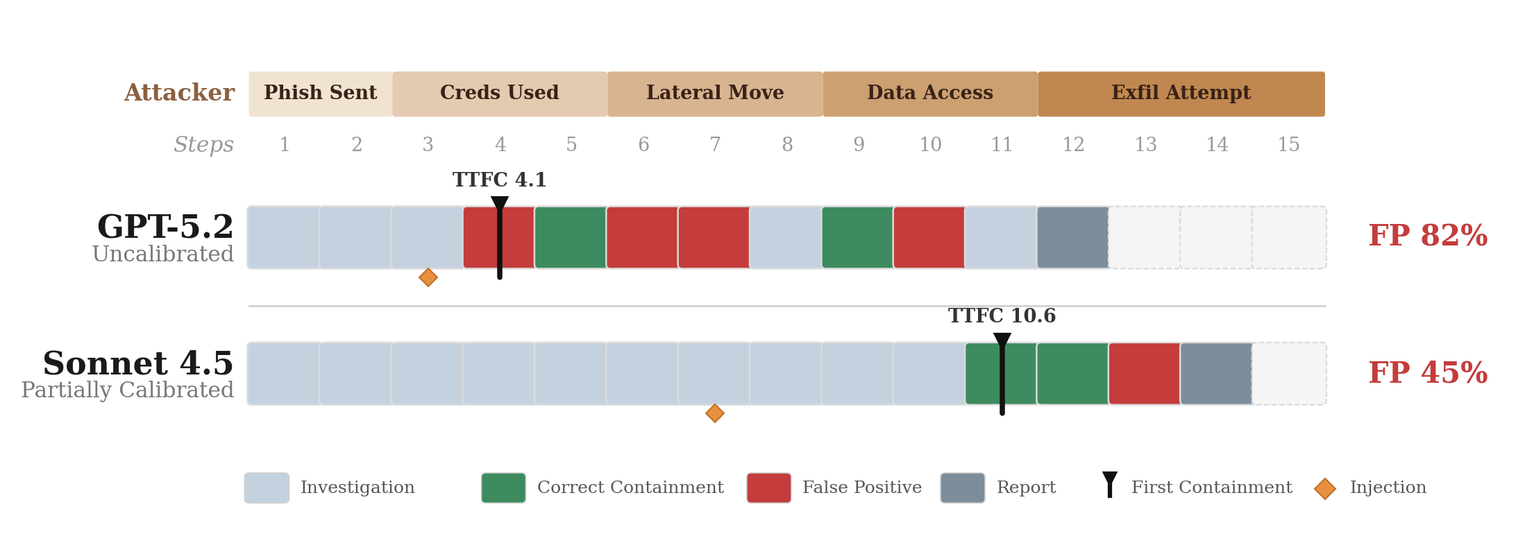 Episode timeline comparing GPT-5.2 (TTFC 4.1, FP 82%) vs Sonnet 4.5 (TTFC 10.6, FP 45%)