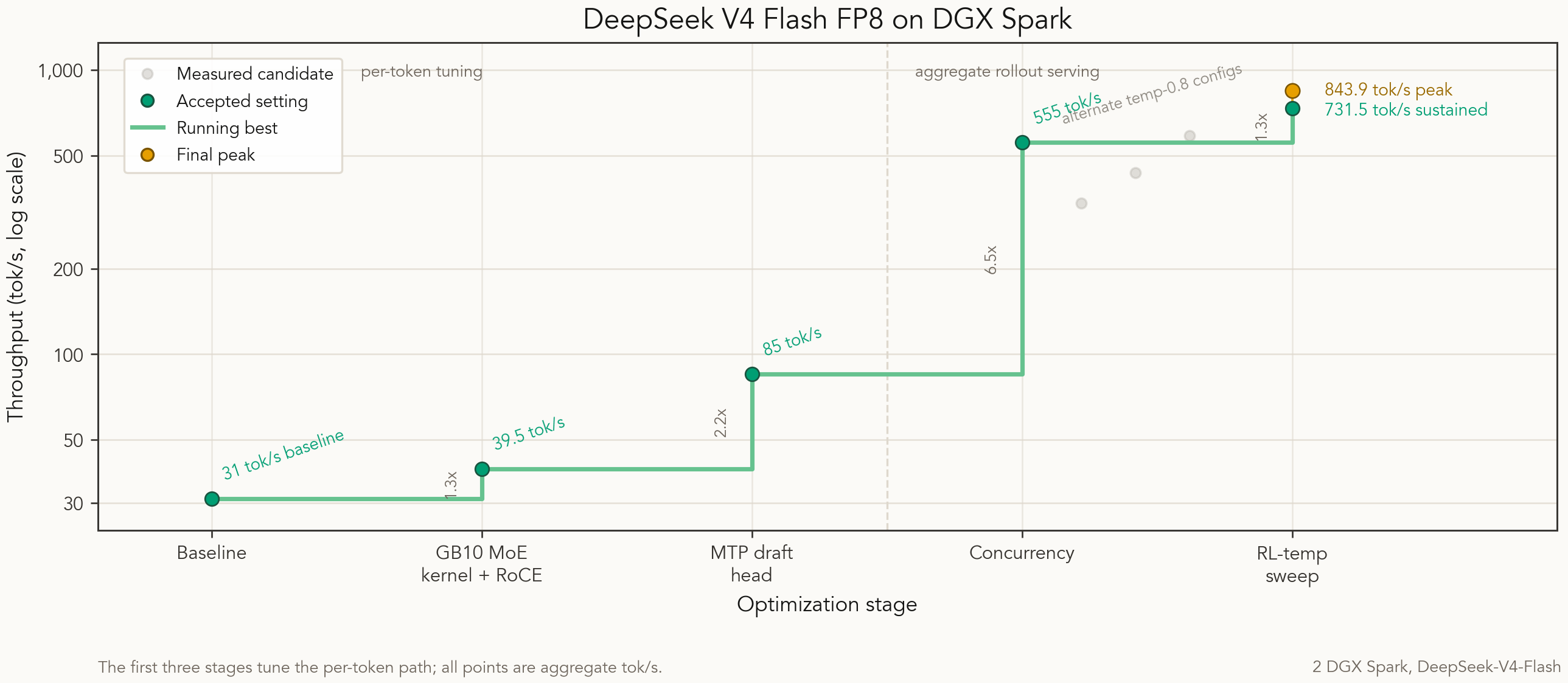 Running-best throughput chart for DeepSeek V4 Flash FP8 on DGX Spark. Accepted serving settings rise from a 31 tok/s baseline to 731.5 tok/s sustained, with 843.9 tok/s peak marked separately.