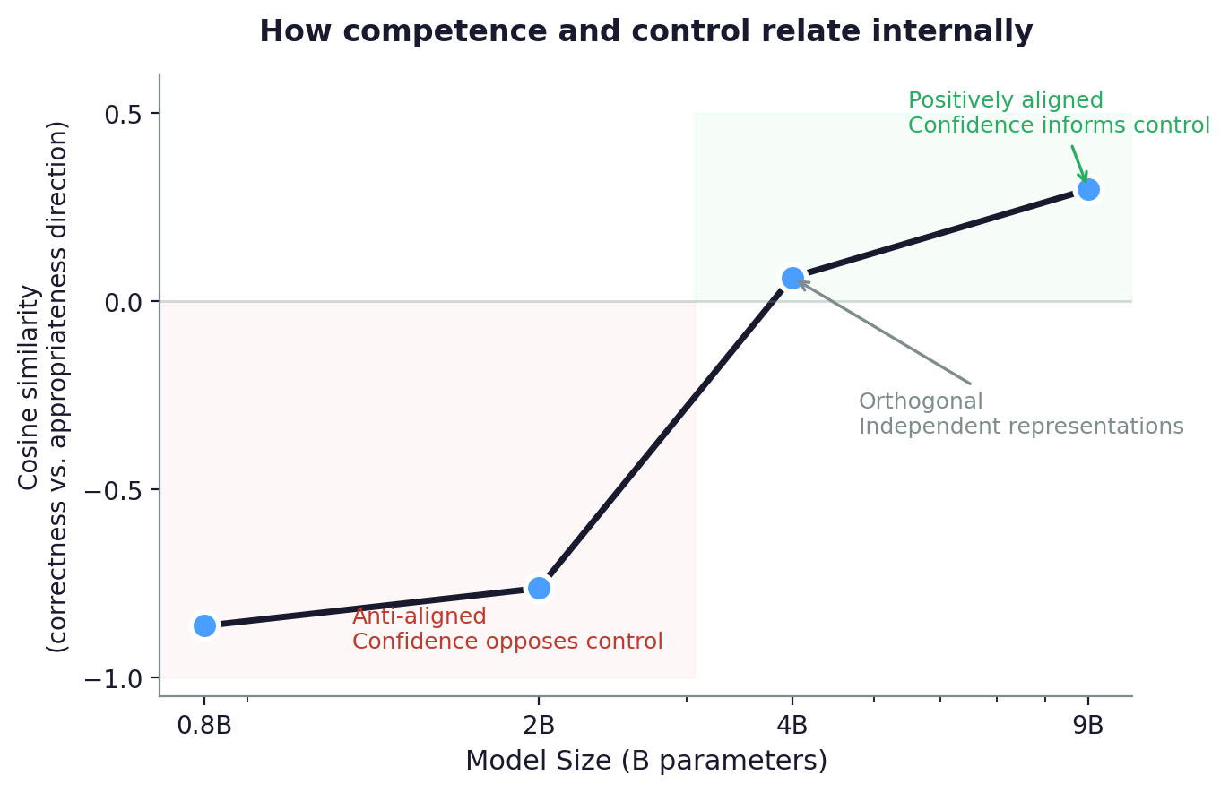 Cosine similarity between correctness and appropriateness probe directions: anti-aligned at 0.8B (-0.86), orthogonal at 4B (0.06), positively aligned at 9B (0.30)