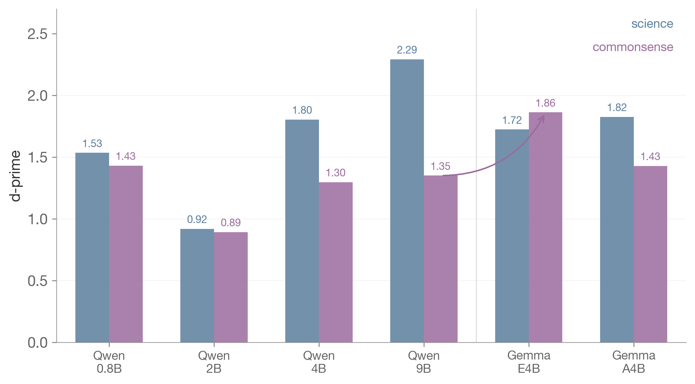 d-prime by domain for all six models. Science d-prime scales with parameters (Qwen 9B leads at 2.29). Commonsense d-prime plateaus in Qwen (0.89 to 1.35) but E4B reaches 1.86.