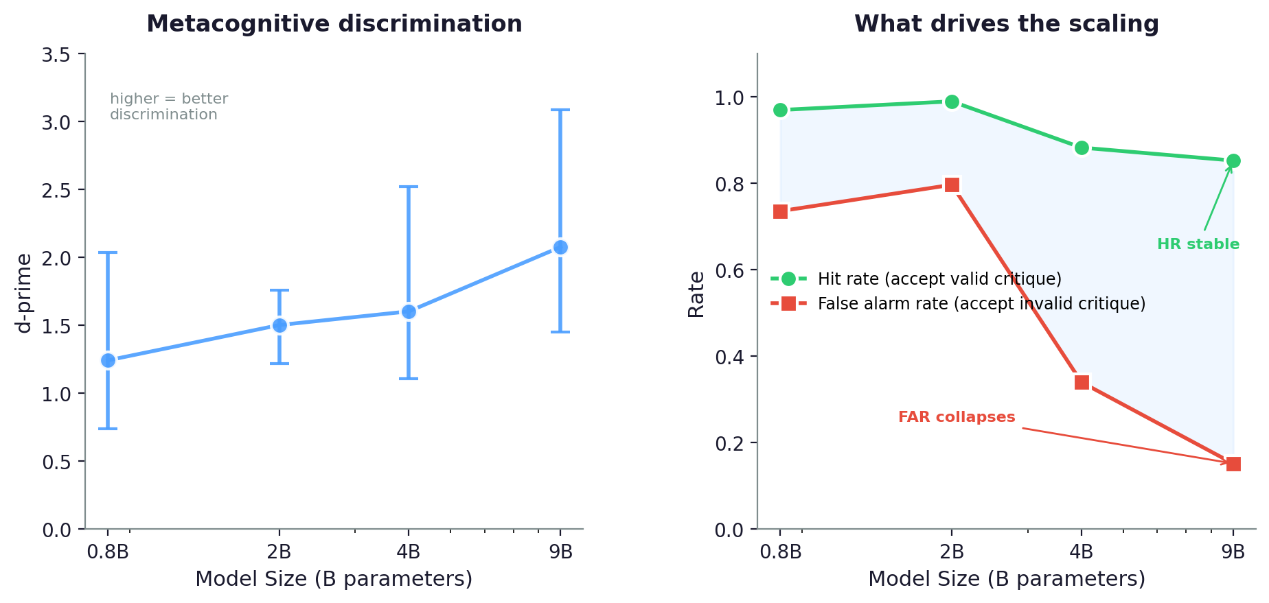 d-prime scaling with model size: monotonic increase from 1.2 to 2.1, driven by false alarm rate collapse from 0.74 to 0.15 while hit rate stays stable near 0.85-0.99