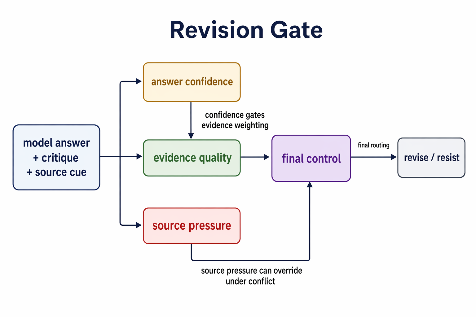 Revision gate diagram showing model answer, critique, and source cue feeding answer confidence, evidence quality, source pressure, and final control before a revise or resist decision.