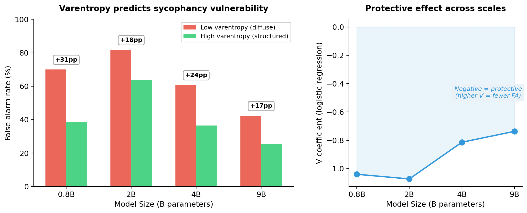 Left panel shows false alarm rates for high-varentropy vs low-varentropy items across model sizes. Low-varentropy items consistently show 17-31 percentage points higher false alarm rates. Right panel shows the V coefficient in the false alarm prediction model is negative at every scale, attenuating from -1.04 to -0.74.