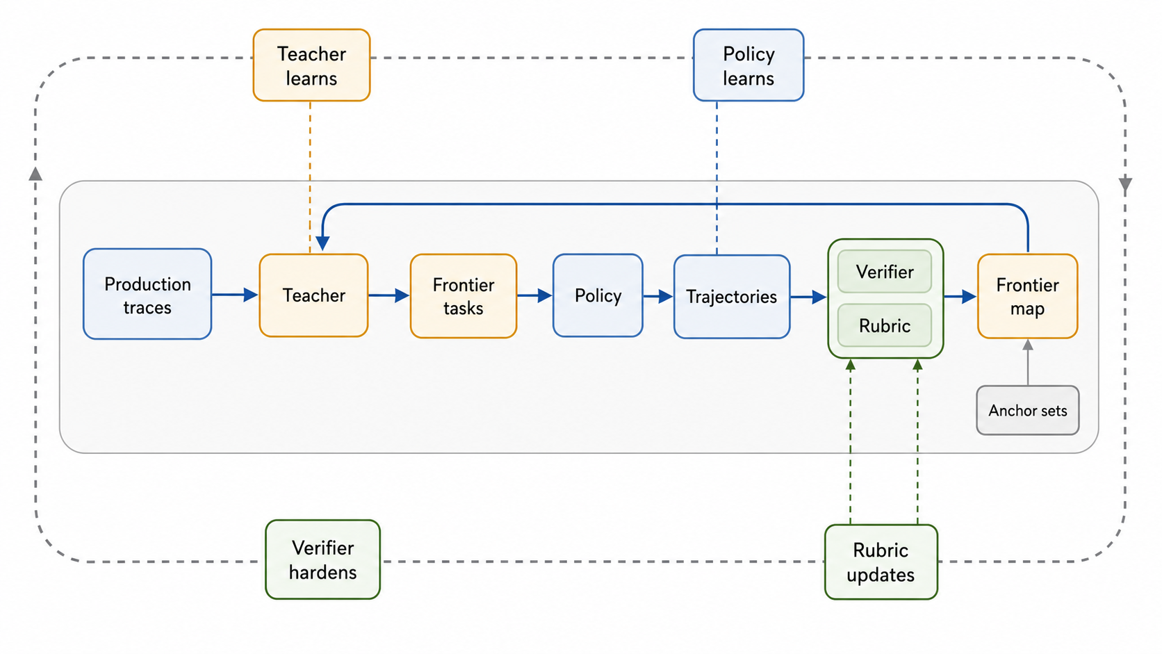 Online evaluation loop showing the four moving parts (policy, teacher, verifier, rubric) cycling through trace ingestion, task generation, rollout, verification, and frontier update.