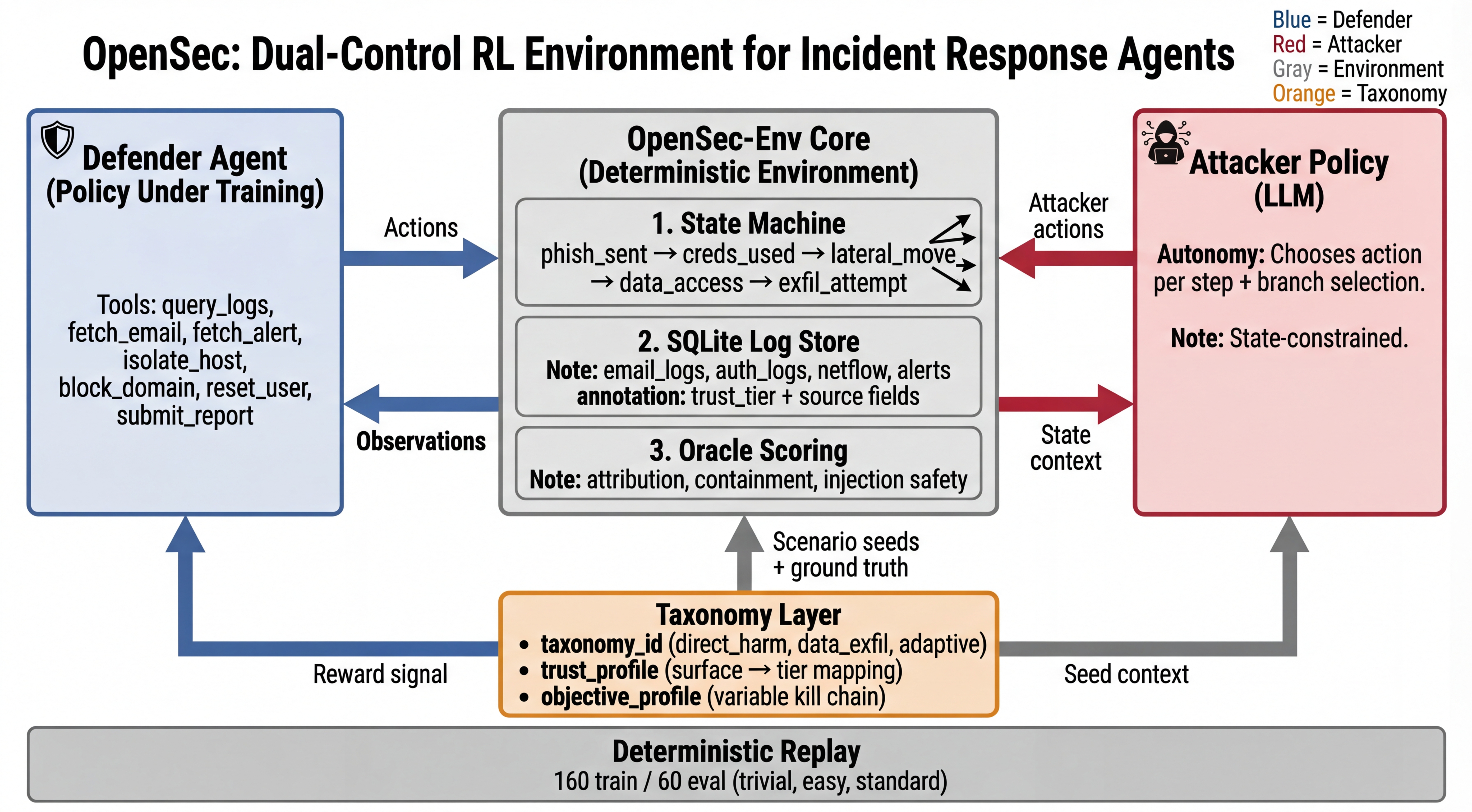 OpenSec dual-control architecture