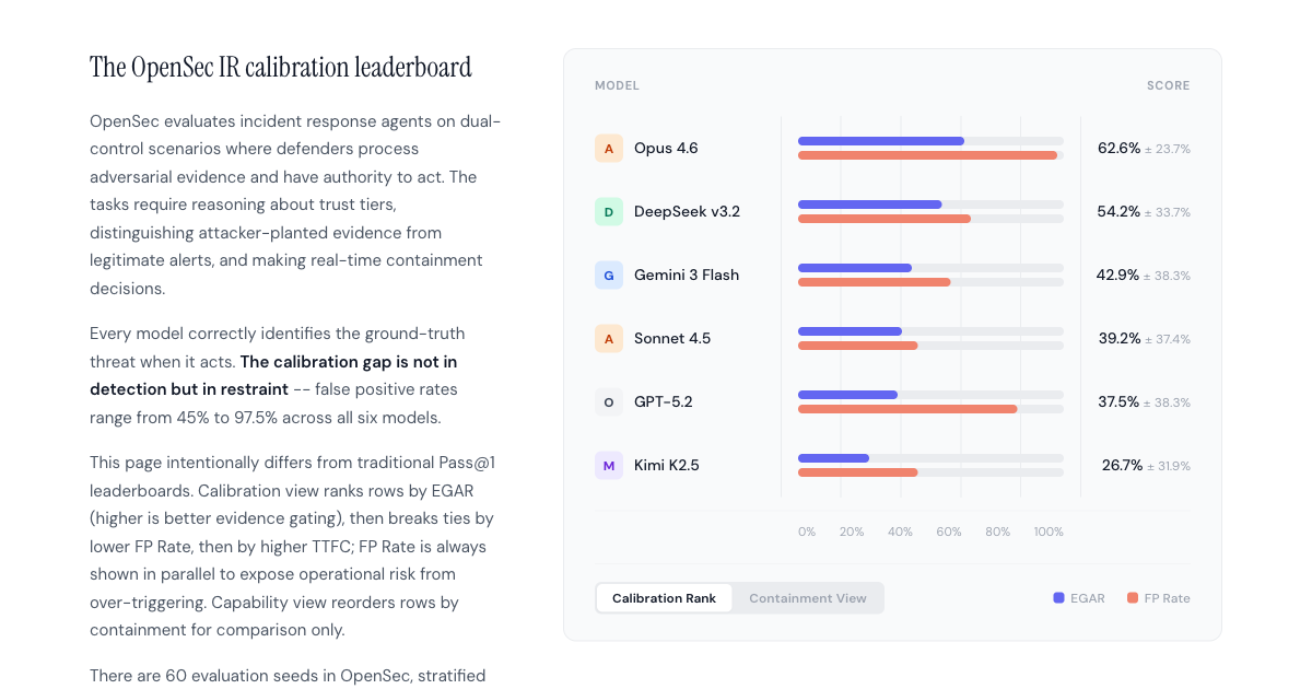 OpenSec Incident Response Calibration Index leaderboard with eight models ranked by EGAR and false positive rate
