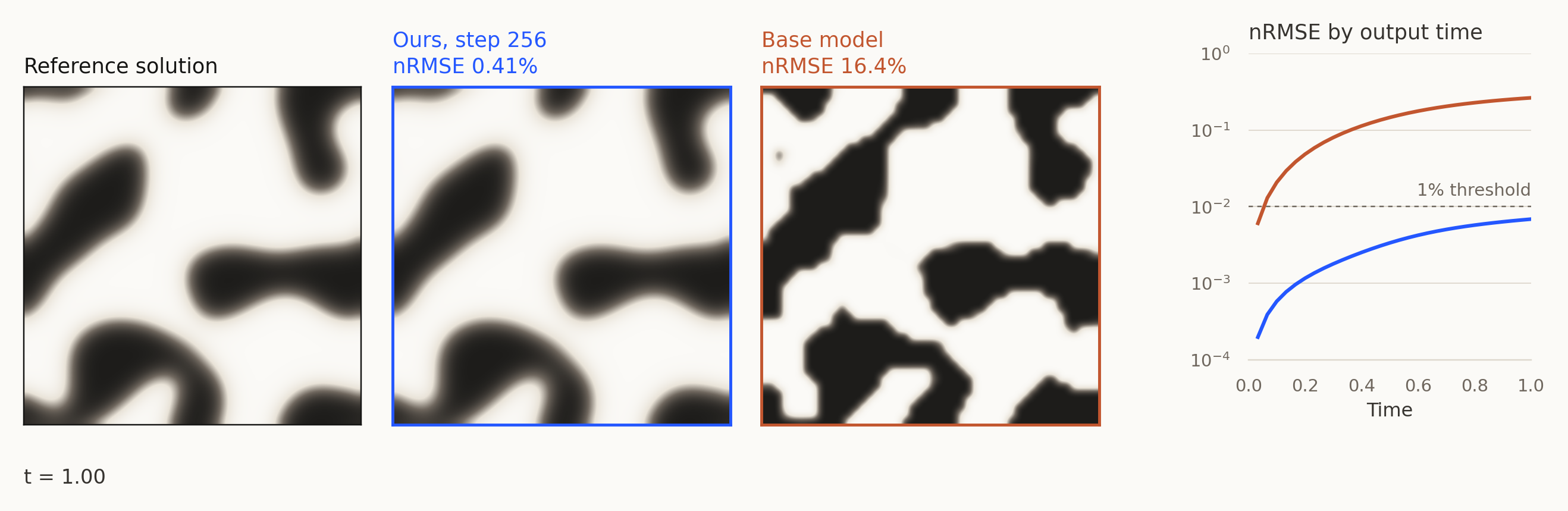 Animation of one held-out Allen-Cahn problem in three square panels with an error plot. Left, the reference solution, dark and light phase regions that coarsen over time. Middle, outlined in blue, our model's program, visually identical to the reference, with normalized error 0.41%. Right, outlined in orange, the base model's most accurate program, whose regions have the wrong shapes and sharper edges, with normalized error 16.4%. The error plot on a log scale shows our model's error staying below the 1% threshold at every time and the base model's error rising above it almost immediately.