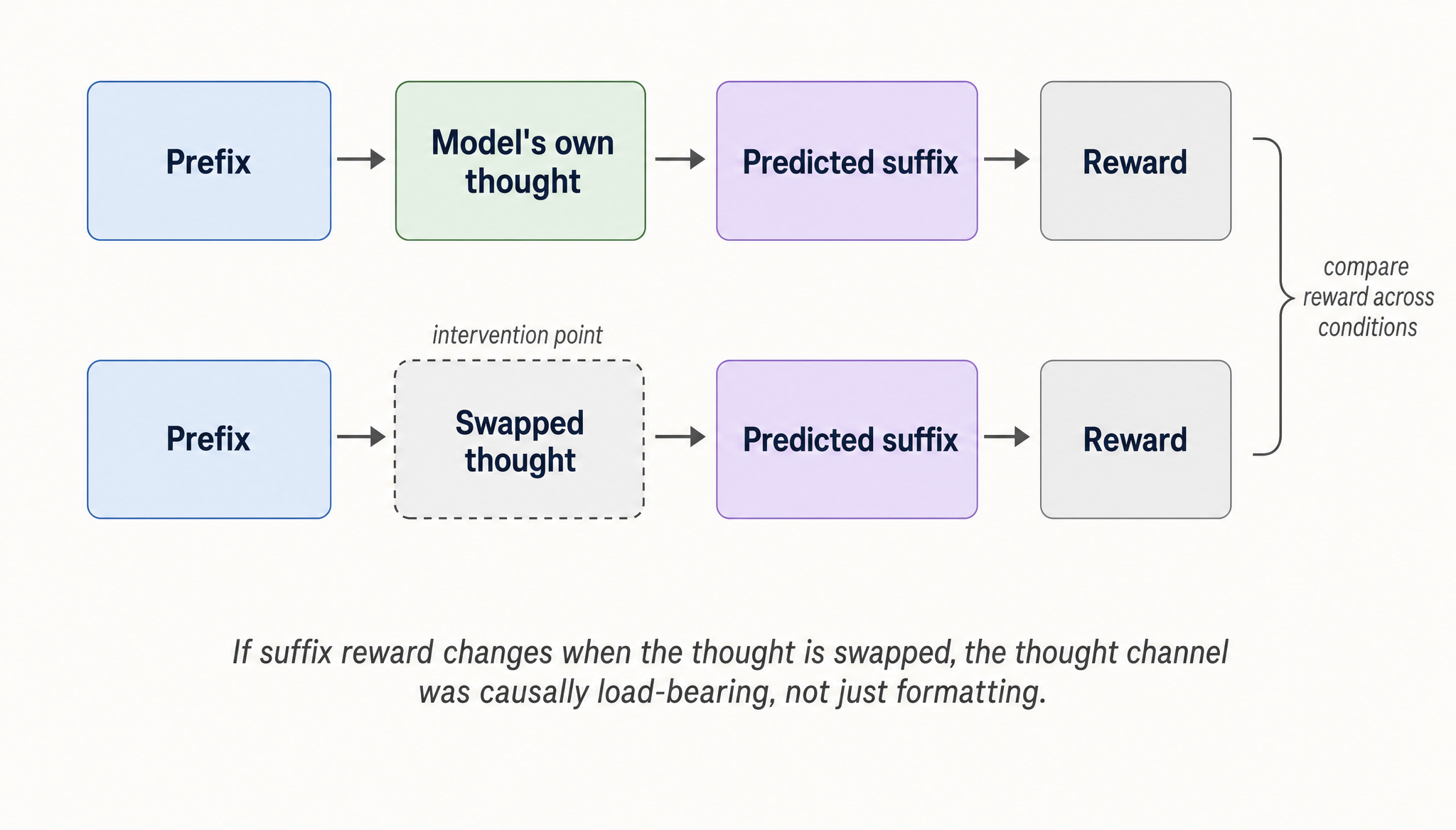 Method diagram of the thought-use probe. Top row shows the intact pipeline from prefix to model's own thought, predicted suffix, and reward. Bottom row shows the same pipeline with the thought replaced by a swapped unrelated thought, marked as the intervention point. A bracket on the right groups the two reward outcomes for comparison.