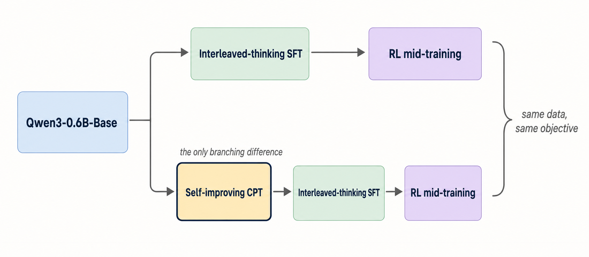 Two-lineage comparison. Both lineages start from Qwen3-0.6B-Base. One goes directly to interleaved-thinking SFT then RL mid-training. The other inserts self-improving continued pretraining first, then runs the same SFT and RLMT stages, with a bracket marking the shared downstream training.