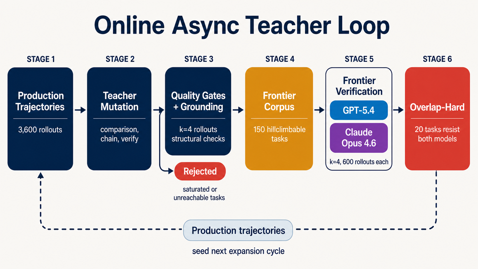ShoppingBench async teacher loop. Production trajectories seed teacher mutation, quality gates reject saturated or unreachable tasks, the frontier corpus is audited by stronger models, and overlap-hard tasks feed the next expansion cycle.