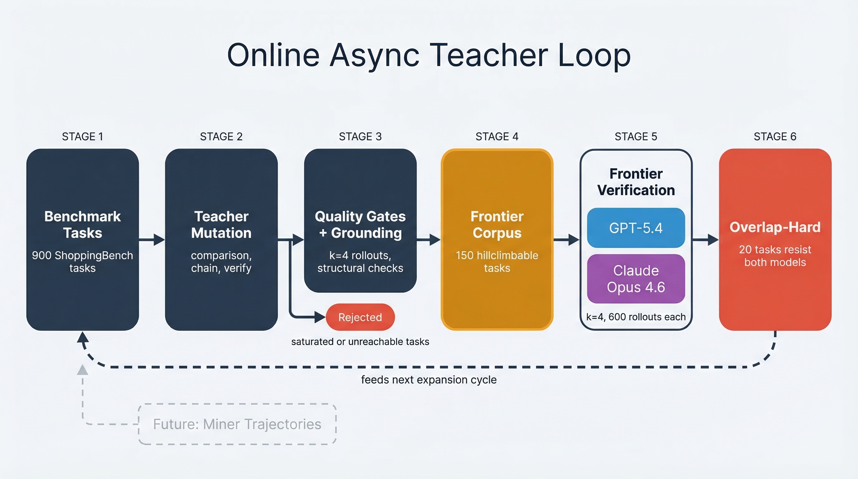 Online async teacher loop for maintaining a ShoppingBench frontier corpus where benchmark tasks are mutated, grounded, admitted into a frontier corpus, verified against stronger models, and fed back into the next expansion cycle.