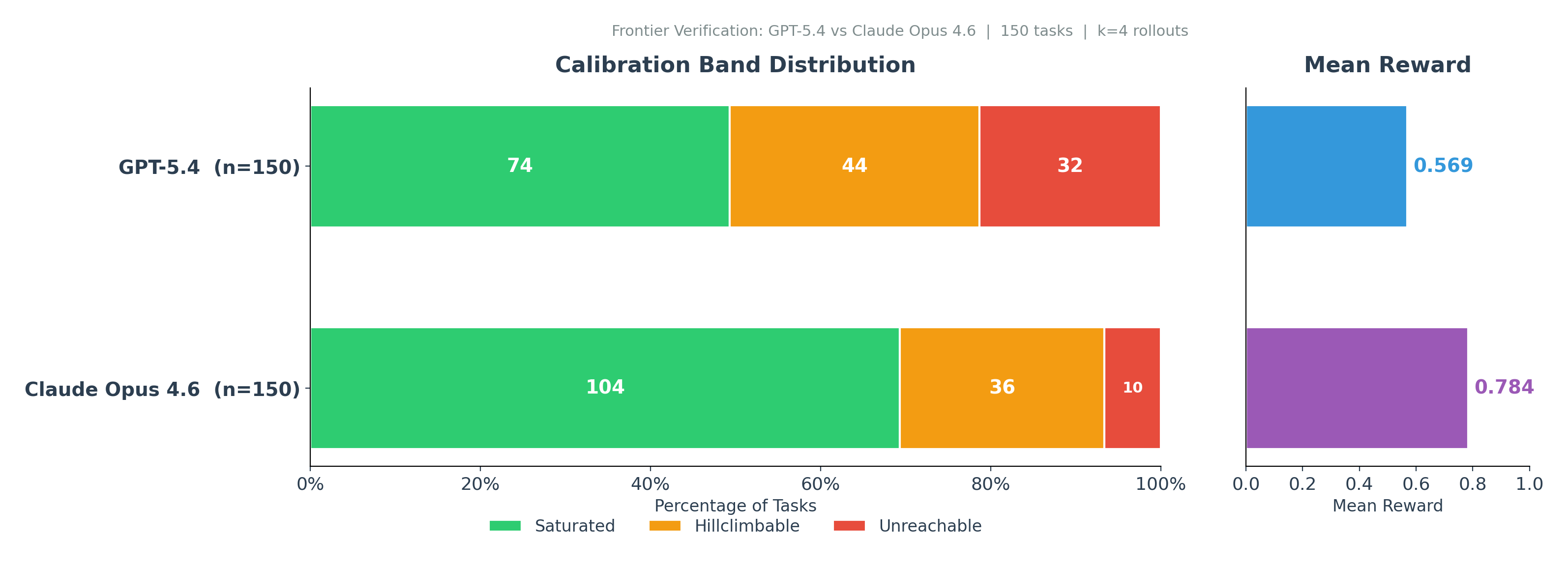 Calibration band distribution for GPT-5.4 and Claude Opus 4.6 on the 150-task ShoppingBench frontier corpus, showing saturated, hillclimbable, and unreachable counts plus mean reward.