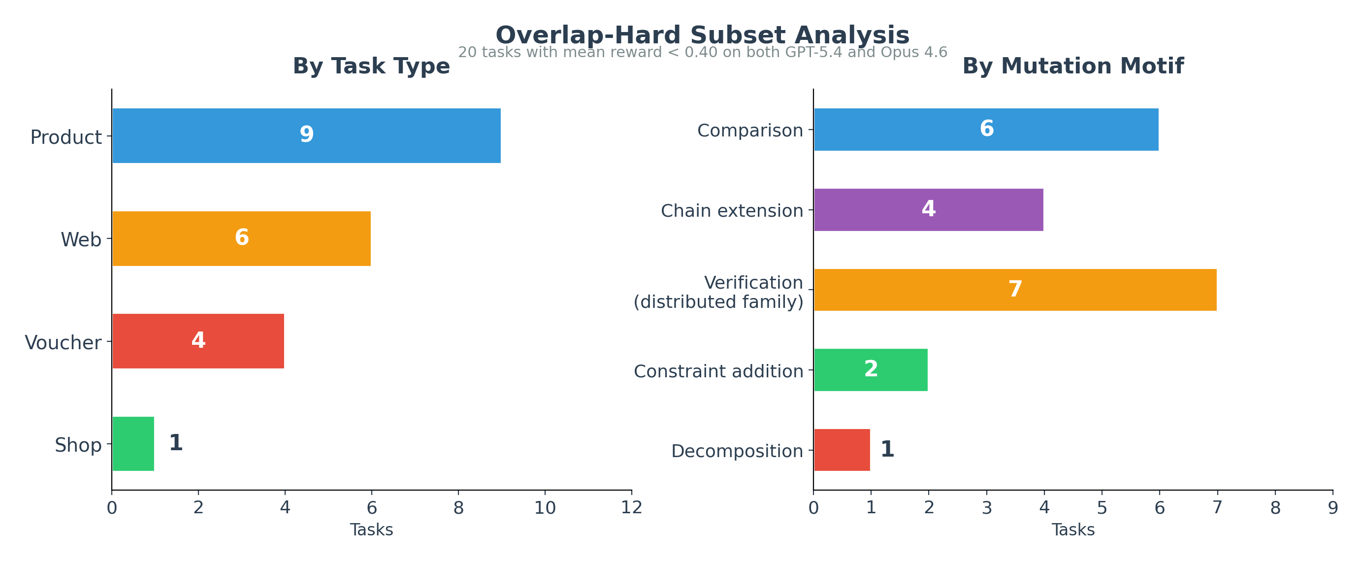Overlap-hard subset analysis showing the 20 tasks below 40 percent mean reward on both GPT-5.4 and Claude Opus 4.6, broken down by task type and mutation motif.