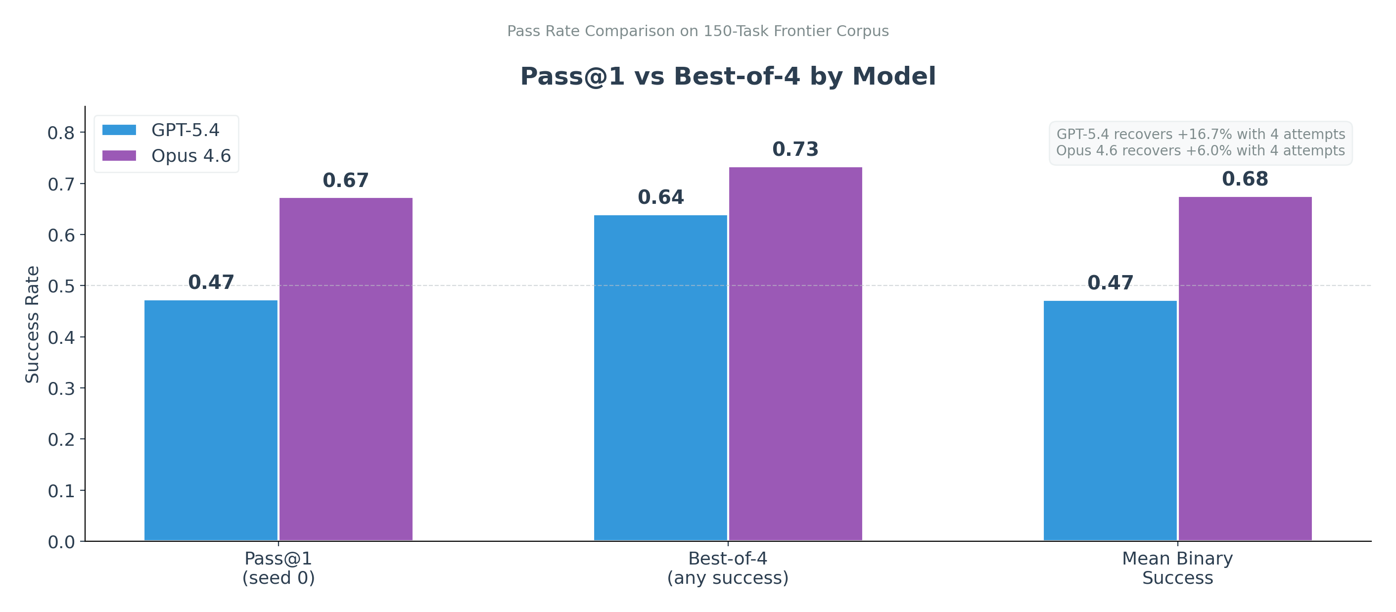 Pass@1 versus best-of-4 comparison for GPT-5.4 and Claude Opus 4.6 on the 150-task frontier corpus.