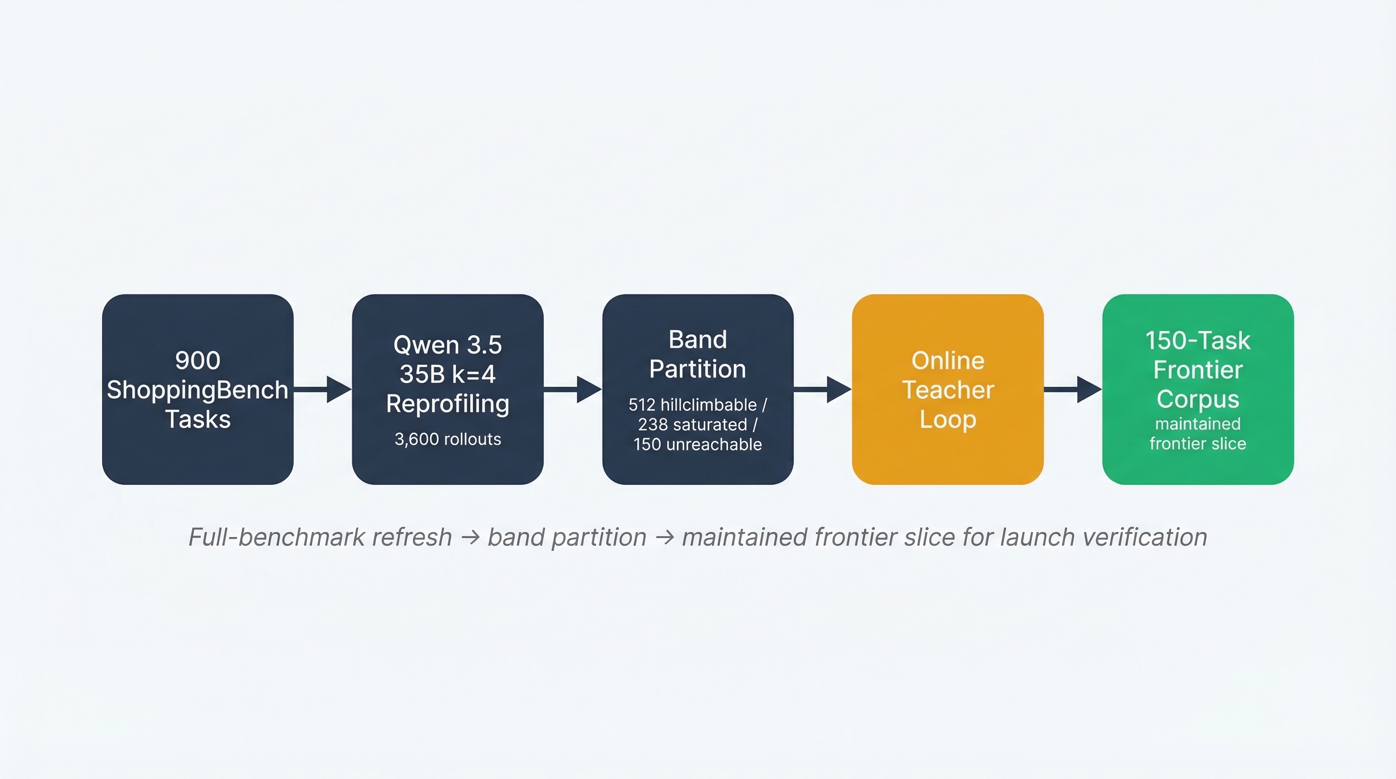 Qwen profiling pipeline where 900 ShoppingBench tasks are reprofiled with Qwen 3.5 35B at k=4, partitioned into bands, sent through the online teacher loop, and retained as a 150-task frontier corpus.