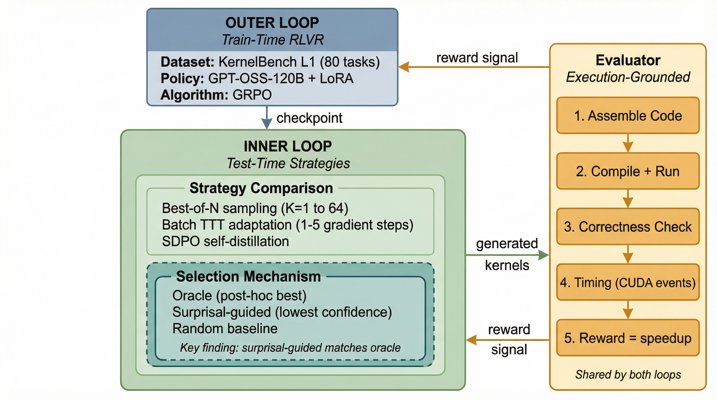 Dual-loop architecture: train-time RLVR builds base policy, inner loop compares test-time strategies