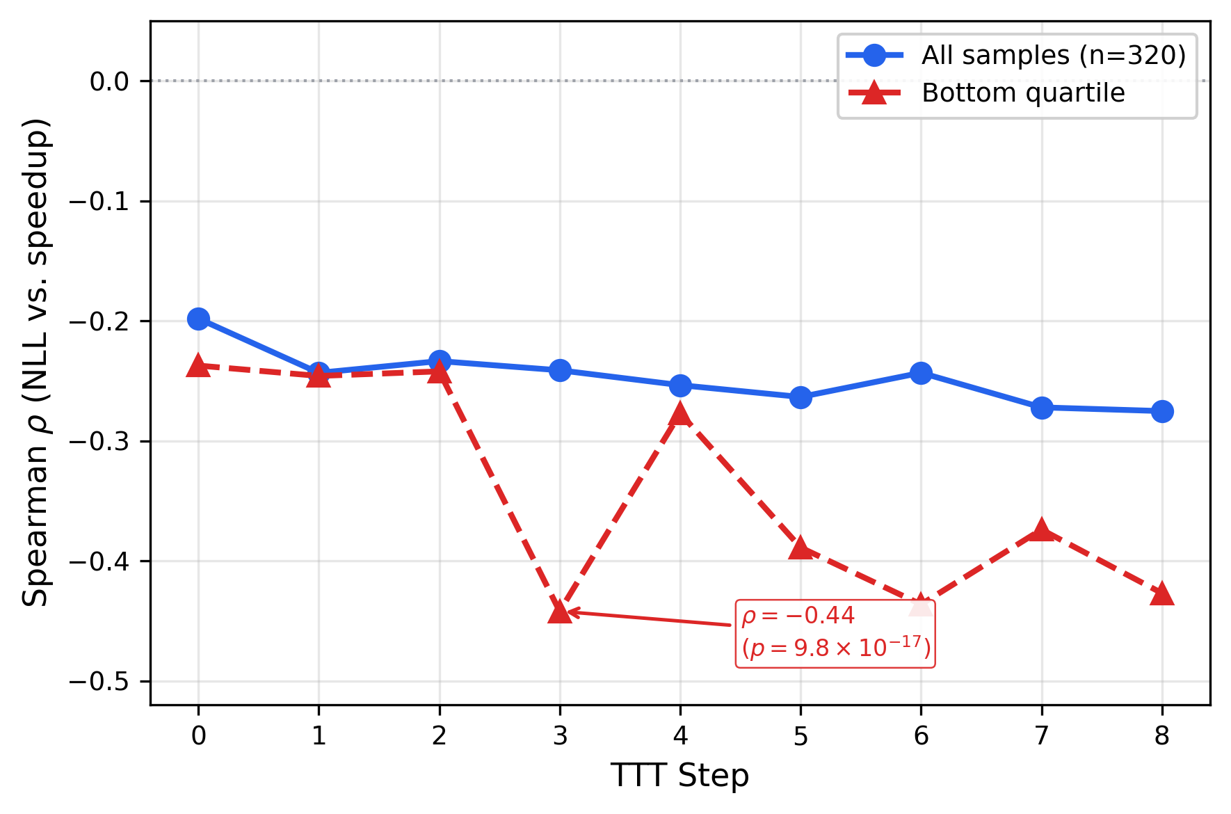 Over-sharpening probe: NLL-speedup correlation deepens across TTT steps