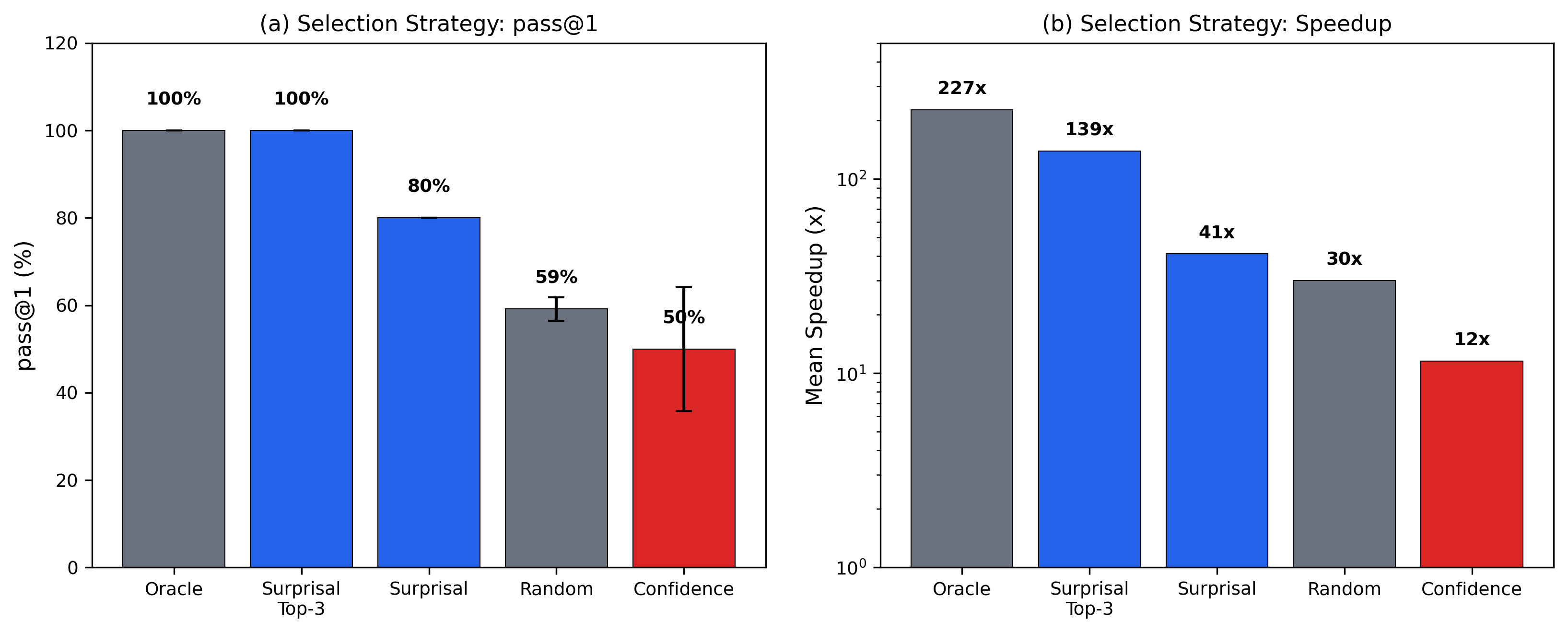Selection strategy comparison: surprisal-guided achieves 80% vs 50% for confidence-guided
