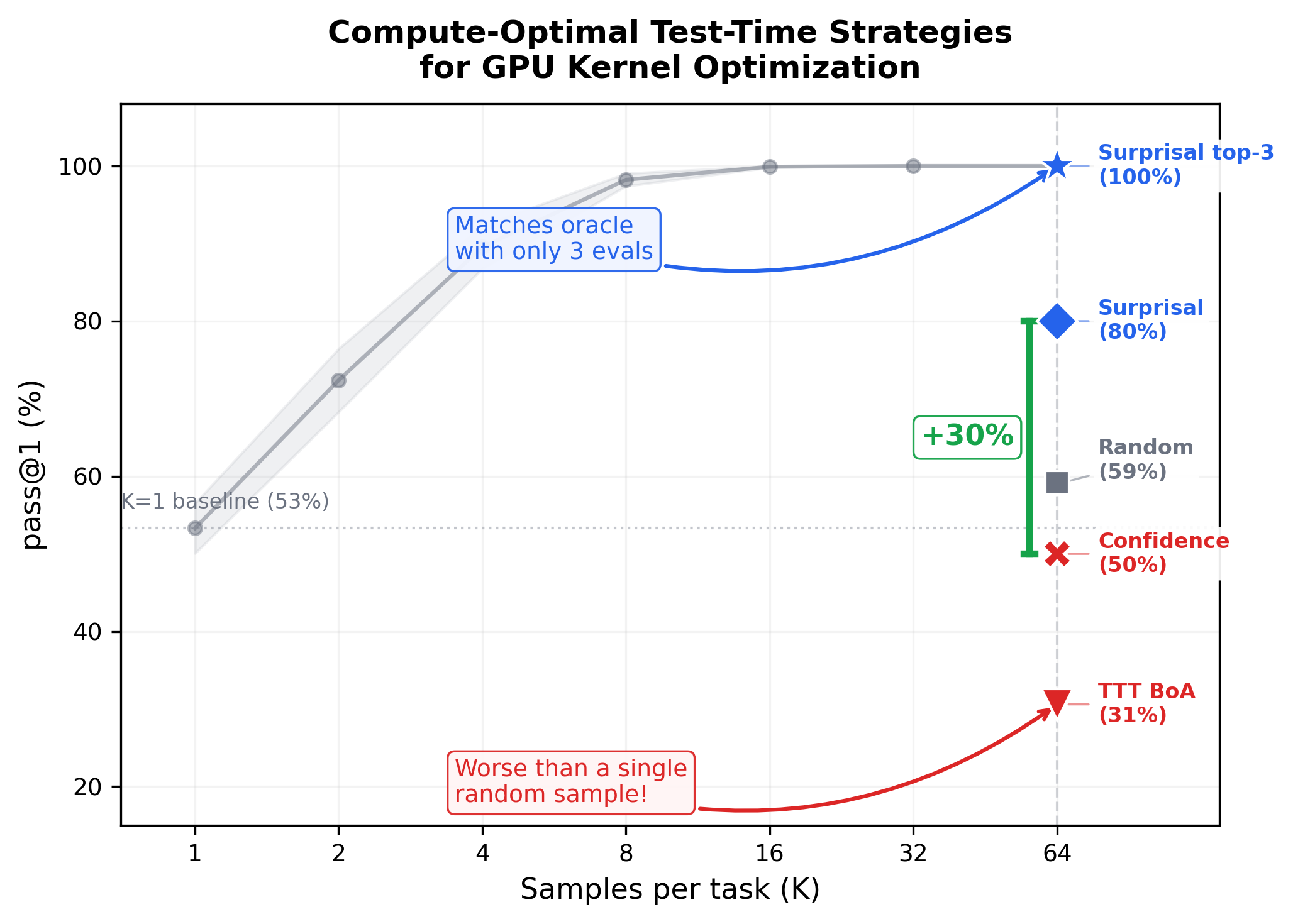 Compute-optimal test-time strategies: surprisal-guided selection achieves 80% vs 50% for confidence-guided, matching oracle at top-3