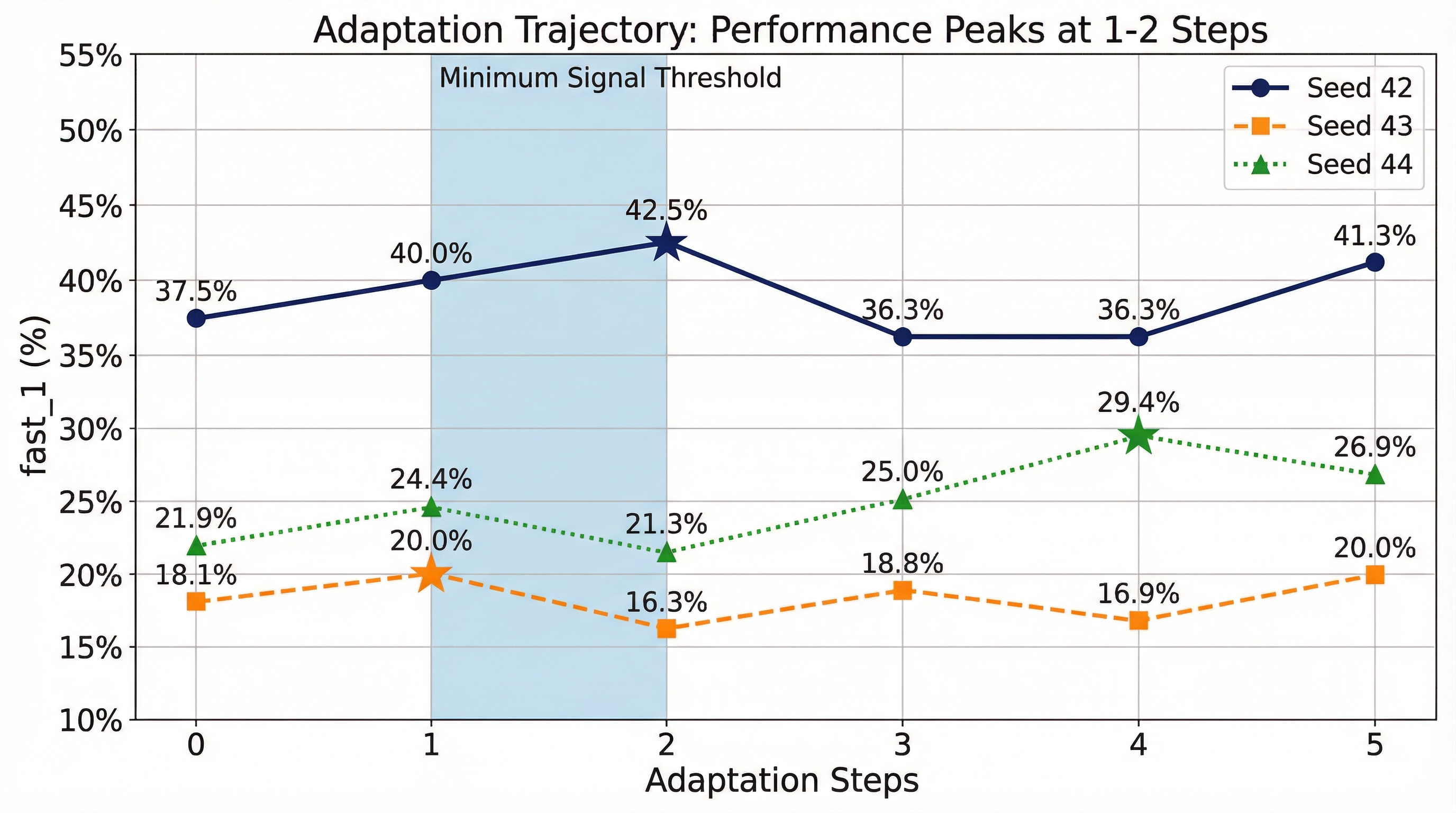 Adaptation trajectory across 3 seeds
