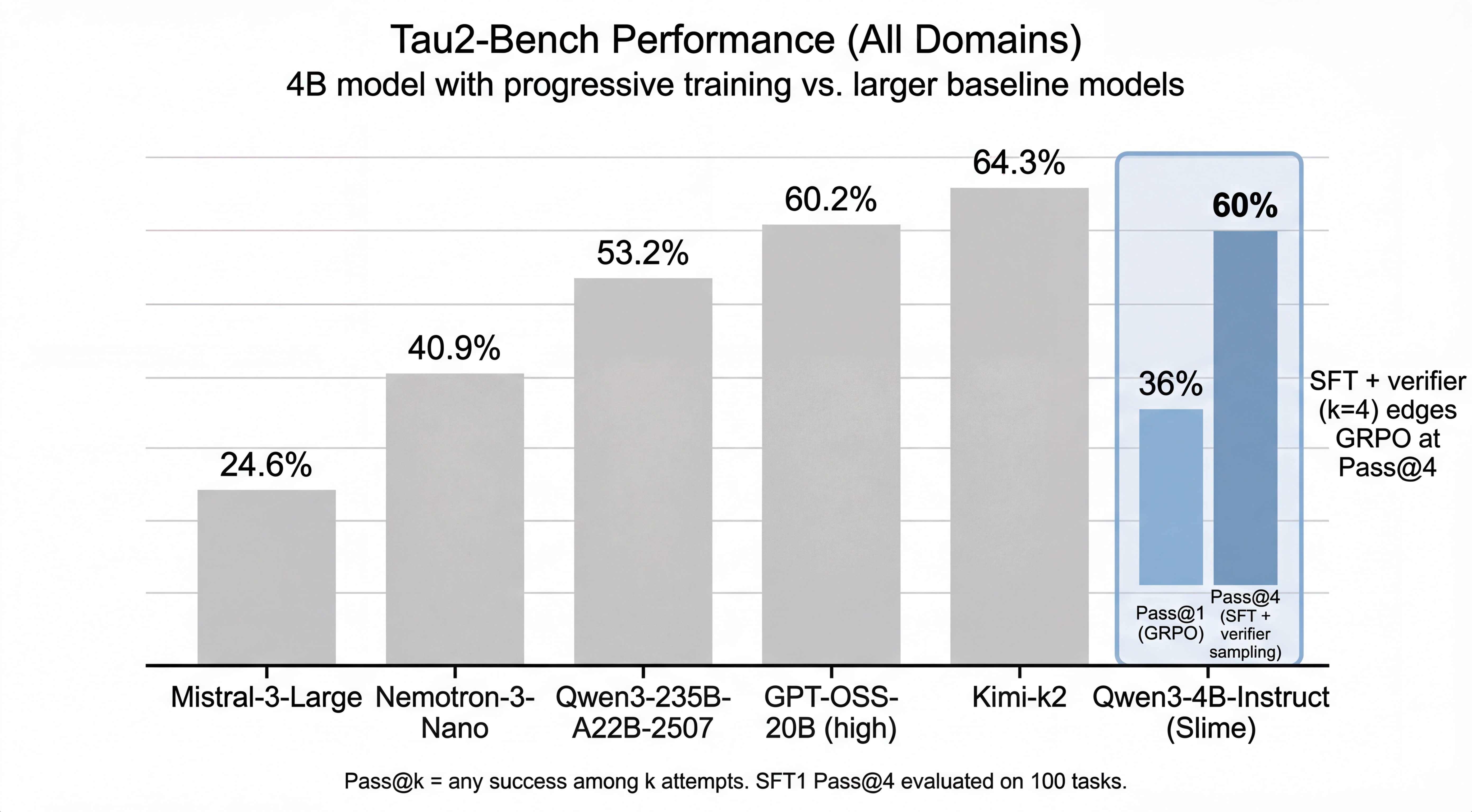 Tau2-bench performance chart comparing larger baseline models to a 4B model, highlighting the Pass@1 vs Pass@4 tradeoff under verifier-based sampling