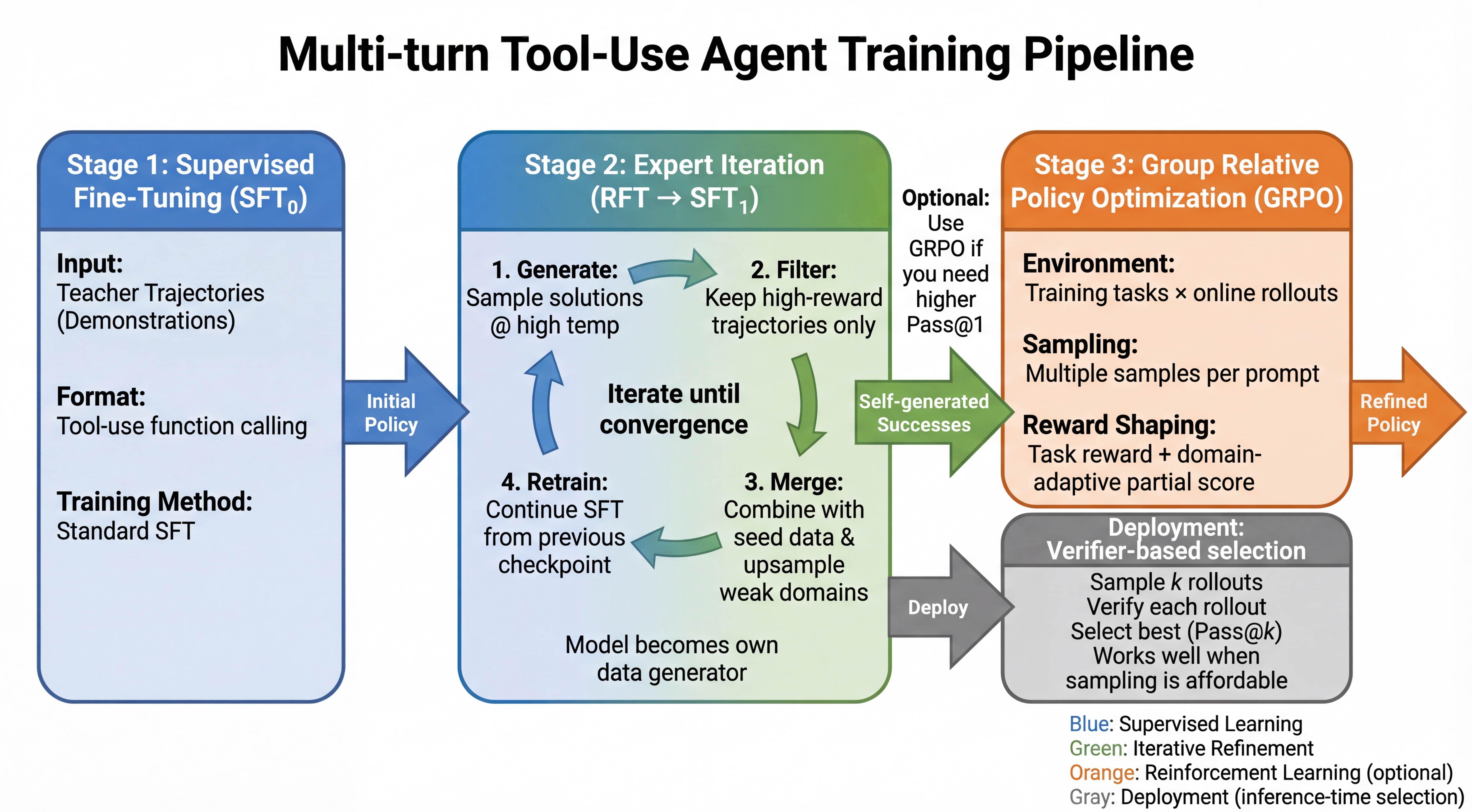 Multi-turn tool-use agent training pipeline showing SFT, expert iteration (RFT to SFT1), optional GRPO for higher Pass@1, and a deployment path using verifier-based selection