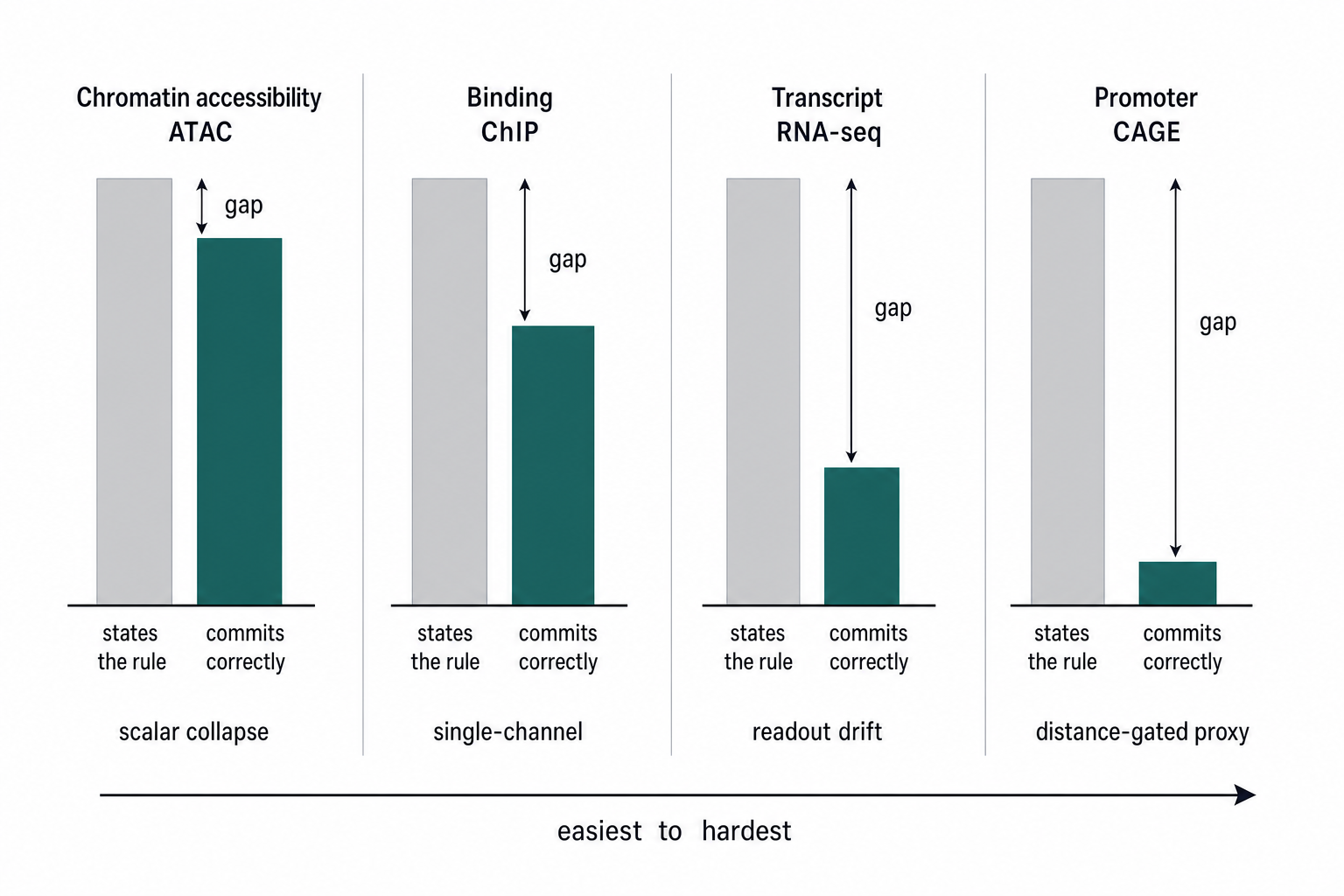 For each assay family, agents state the proxy-rejection rule far more often than they commit to the hidden-verified choice, and the gap widens from chromatin accessibility to promoter output as the requested readout decouples from the most salient public signal.