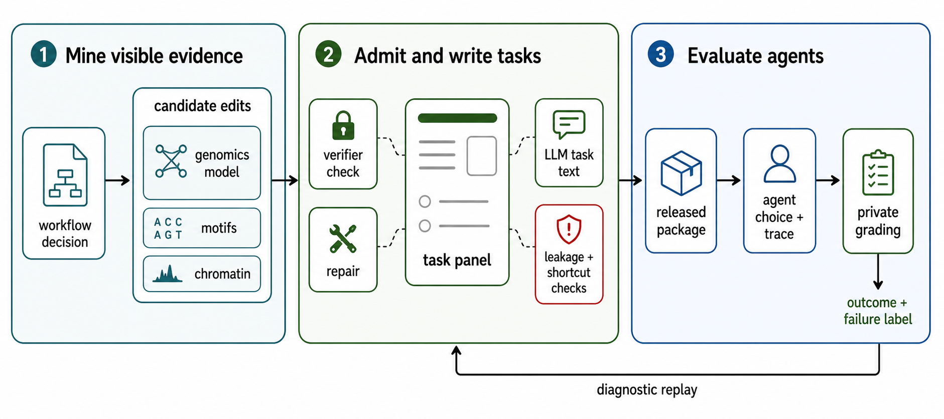 Latent Mining loop diagram with three stages. Stage one mines visible evidence from a workflow decision. Stage two admits and writes tasks through hidden-verifier and shortcut checks. Stage three evaluates agent choices and traces under private grading, with a diagnostic-replay feedback arrow.