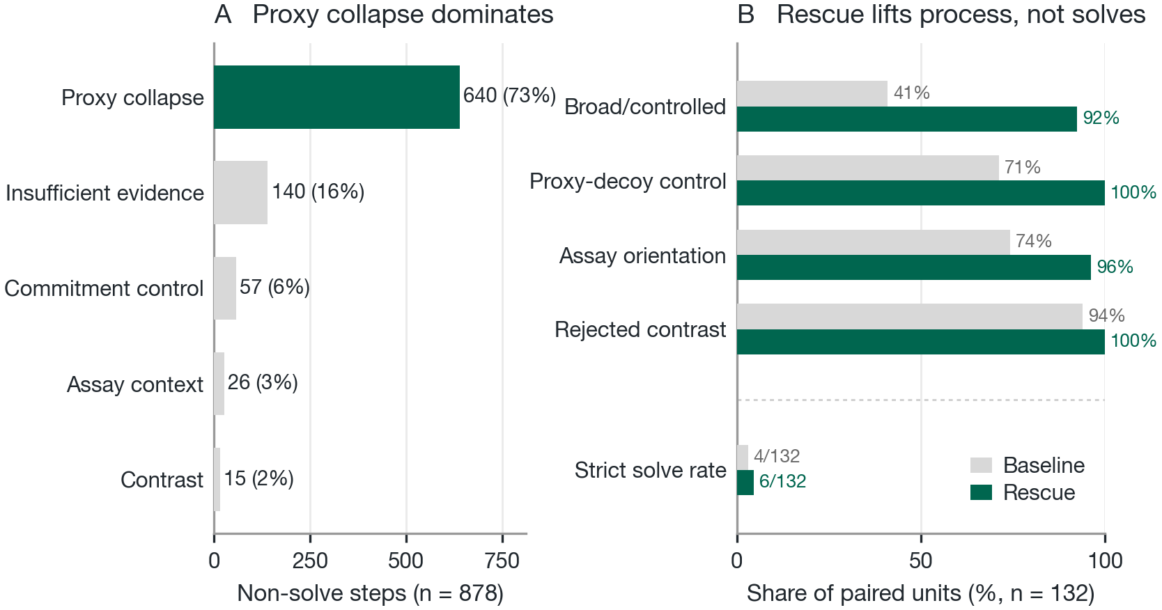 Panel A shows proxy-collapse dominating non-solve failure steps. Panel B shows the rescue checklist lifting process behavior far more than strict solves, with proxy-decoy control rising 71 to 100 percent and broad controlled exploration 41 to 92 percent, while strict solves move only 4 to 6 of 132.